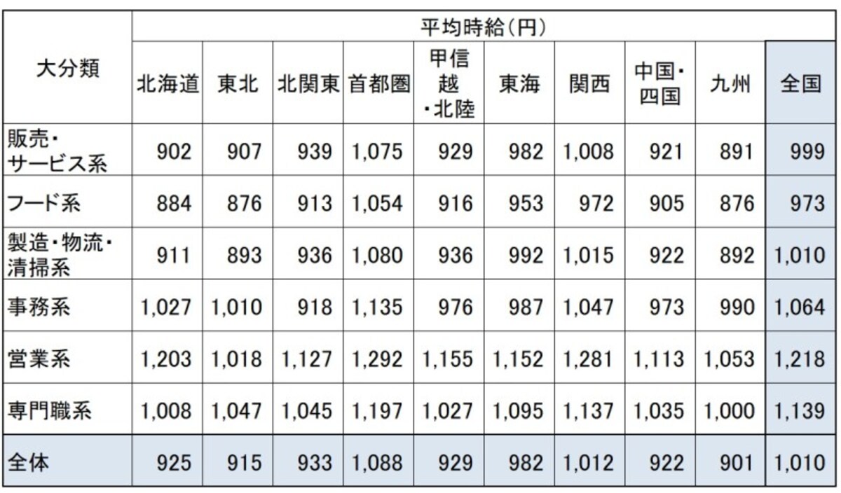 全国 エリア別 職種大分類別 平均時給 全国の各エリアの職種別のアルバイト、パート募集時平均賃金。場所によって職種によってかなりの差がある （出典：リクルートジョブズ社「2019年3月度アルバイト・パート募集時平均時給調査」）※クリックで拡大※