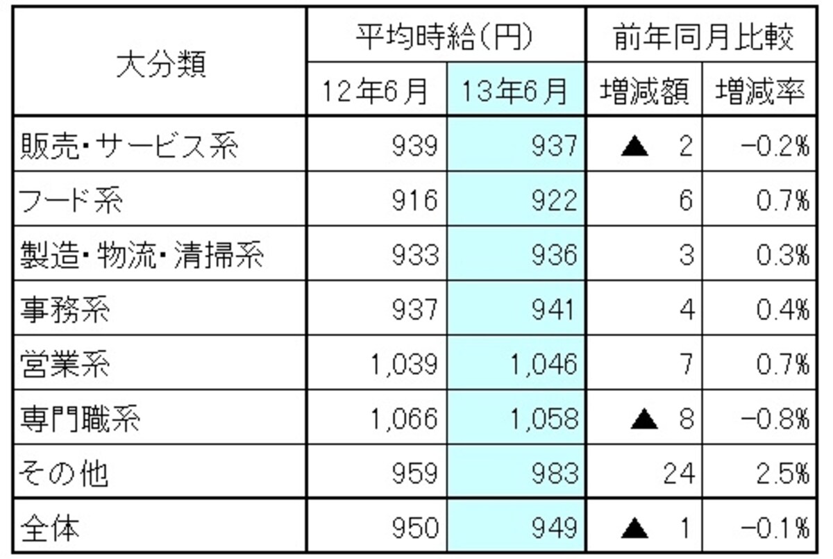 三大都市圏（首都圏・東海・関西） 職種大分類別 平均時給推移 首都圏・東海・関西地方の職種別平均時給を昨年のものと比べたもの。全体では前年同月より1円減少（出典：リクルートジョブズ社「2013年6月アルバイト・パート全国エリア別募集時平均時給調査」）