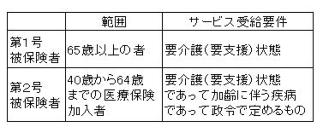 公的介護保険における被保険者・受給者の範囲。第2号被保険者は受給に要件があるので注意