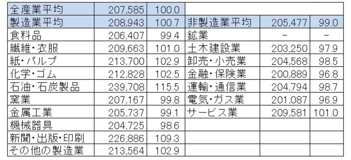 2012年の産業別初任給
