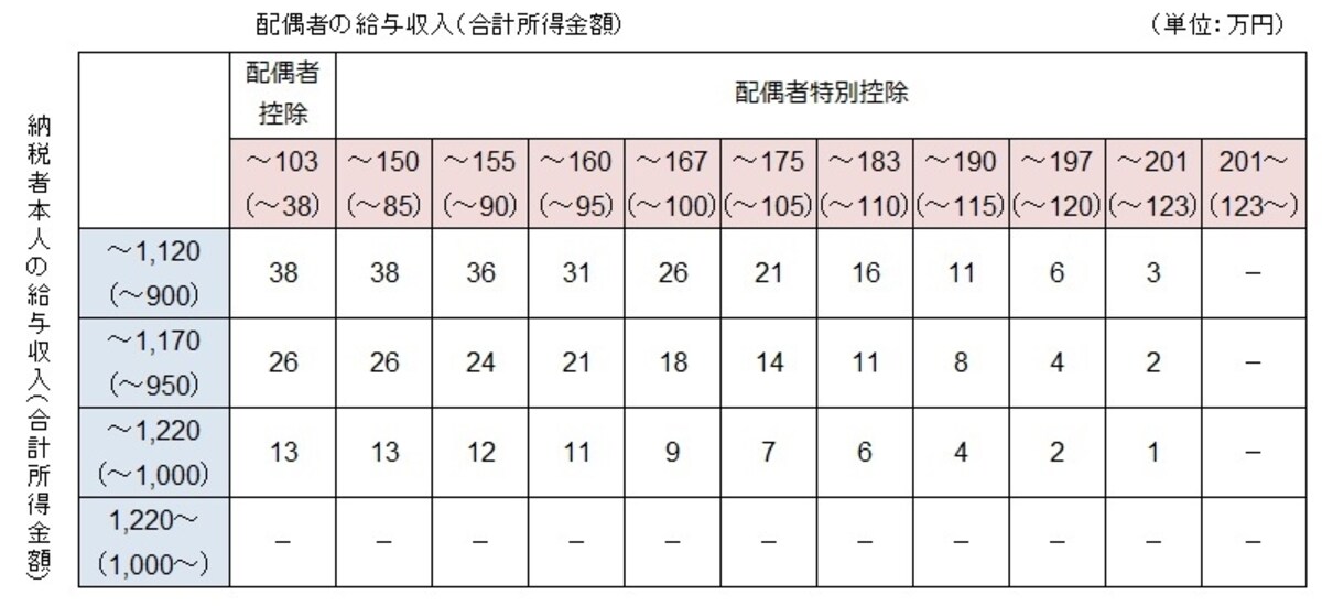 2018年より適用される配偶者控除額と配偶者特別控除額。納税者本人の給与収入（所得）と配偶者の給与収入（所得）それぞれによって控除額が段階的に変わる。（財務省発行「平成29年度税制改正」（平成29年４月発行）のパンフレットより抜粋）