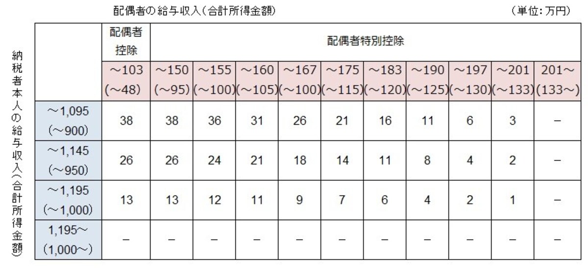 2020年より適用される配偶者控除額と配偶者特別控除額。納税者本人の給与収入（所得）と配偶者の給与収入（所得）それぞれによって控除額が段階的に変わる。