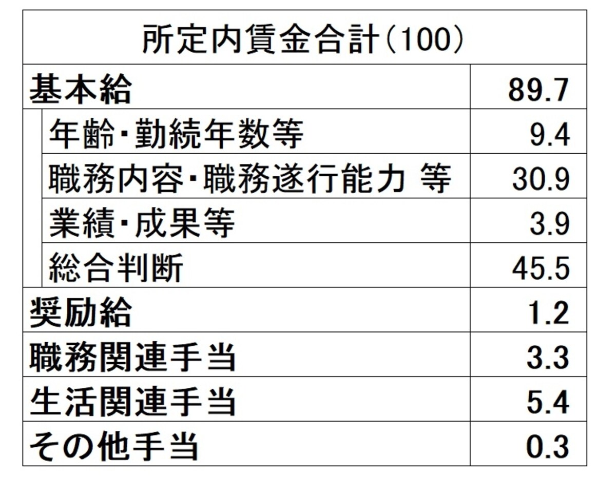 給料の1割を占める「手当」とは？平均は1万9000円