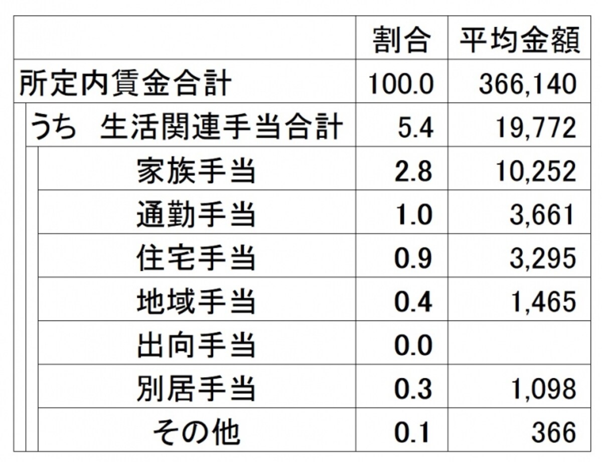 ＜生活関連手当の支給状況＞ １か月あたりに支給される所定内賃金の平均金額とそのうちの生活関連手当の割合とその平均金額。生活関連手当の平均金額は、割合より筆者が計算 （出典：厚生労働省「平成28年賃金事情等総合調査（賃金事情調査）」より筆者加筆）
