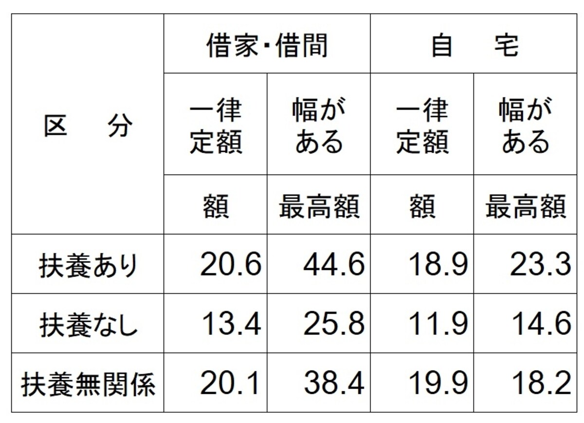 住宅手当制度の平均額と上限額（借家・借間、自宅）　（千円） 住宅手当の金額。扶養家族がいるかいないか、賃貸な持家かなどで支給額は大きく変わっている。（出典：厚生労働省「平成28年賃金事情等総合調査（賃金事情調査）」