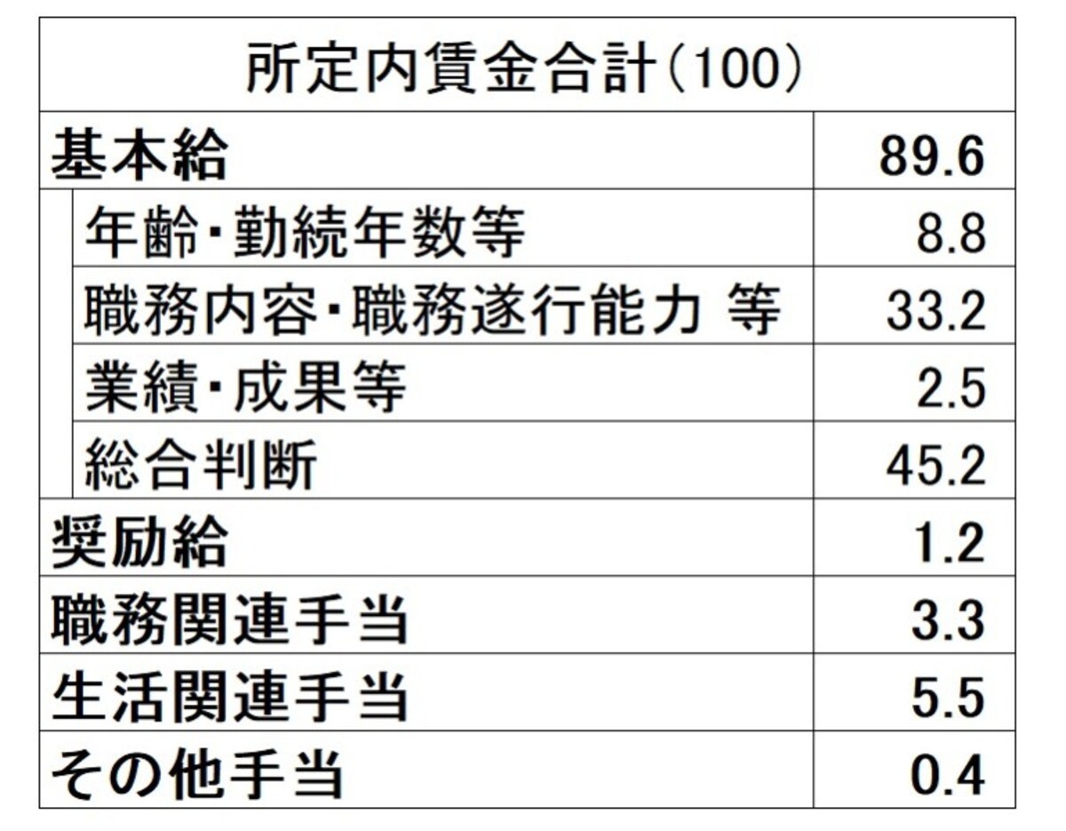 賃金は、基本給、奨励給、手当などからなる。賃金総額のうち、基本給が9割、手当が1割弱を占めている （出典：厚生労働省「平成29年賃金事情等総合調査（賃金事情調査）」）