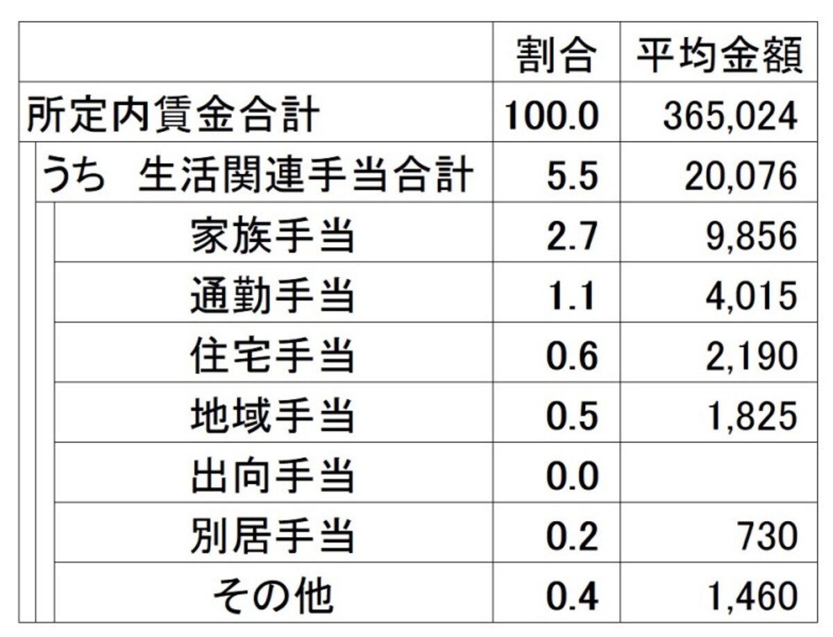 ＜生活関連手当の支給状況＞ 1カ月あたりに支給される所定内賃金の平均金額とそのうちの生活関連手当の割合とその平均金額。生活関連手当の平均金額は、割合より筆者が計算 （出典：厚生労働省「平成29年賃金事情等総合調査（賃金事情調査）」より筆者加筆）