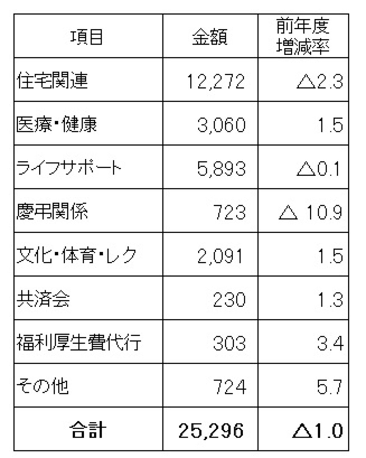 ＜福利厚生費(法定外福利費)（全産業平均）＞一人1か月あたりの福利厚生費(法定外福利費・全産業平均)。（出典：第57回福利厚生費調査結果（2012年度）（社）日本経済団体連合会）