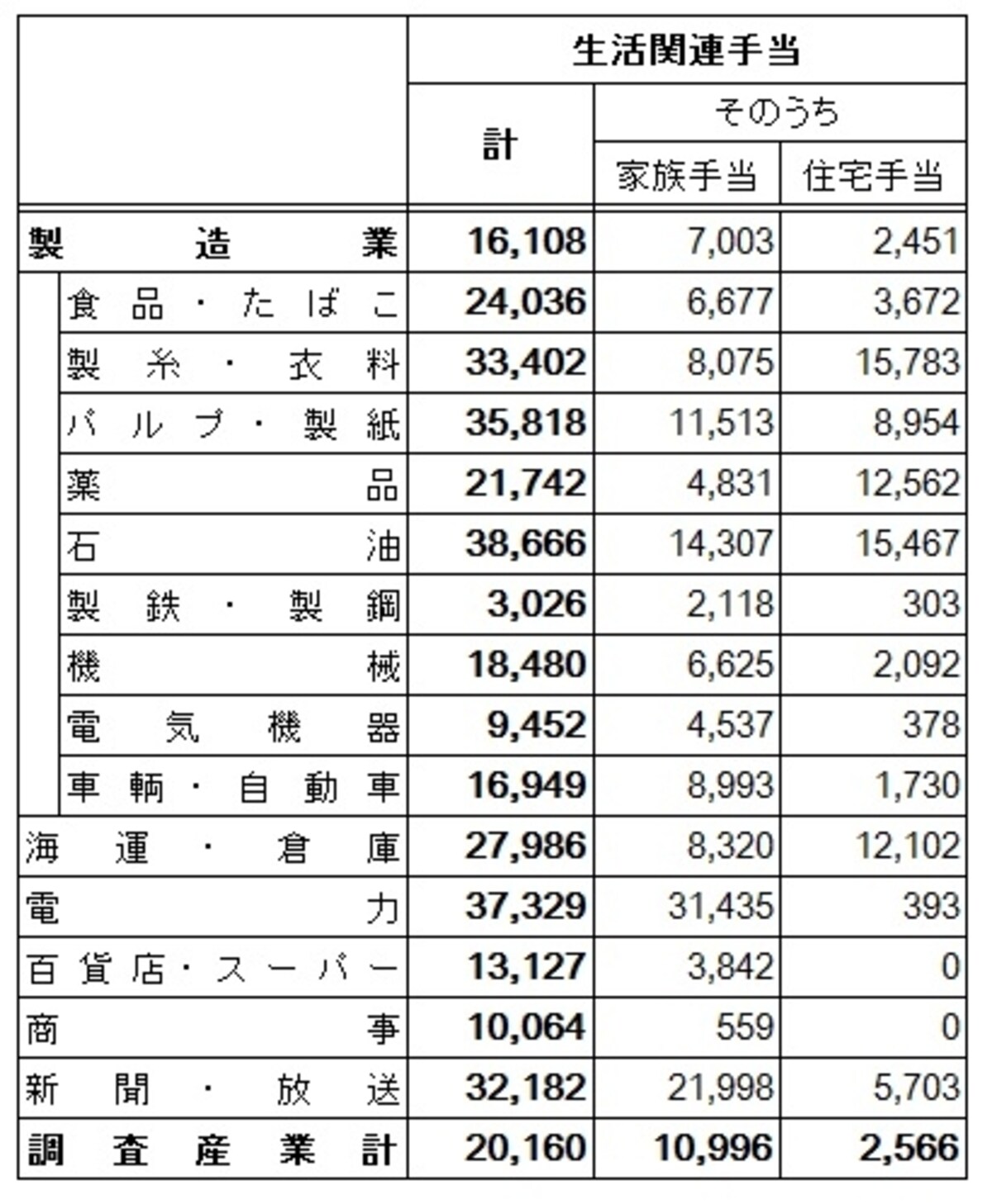 ＜産業別生活関連手当（一か月あたり）＞厚生労働省が調査した産業別生活関連手当。全産業の中からいくつかの産業をピックアップし、筆者が編集。（出典：厚生労働省「平成25年賃金事情等総合調査」※クリックで画像拡大
