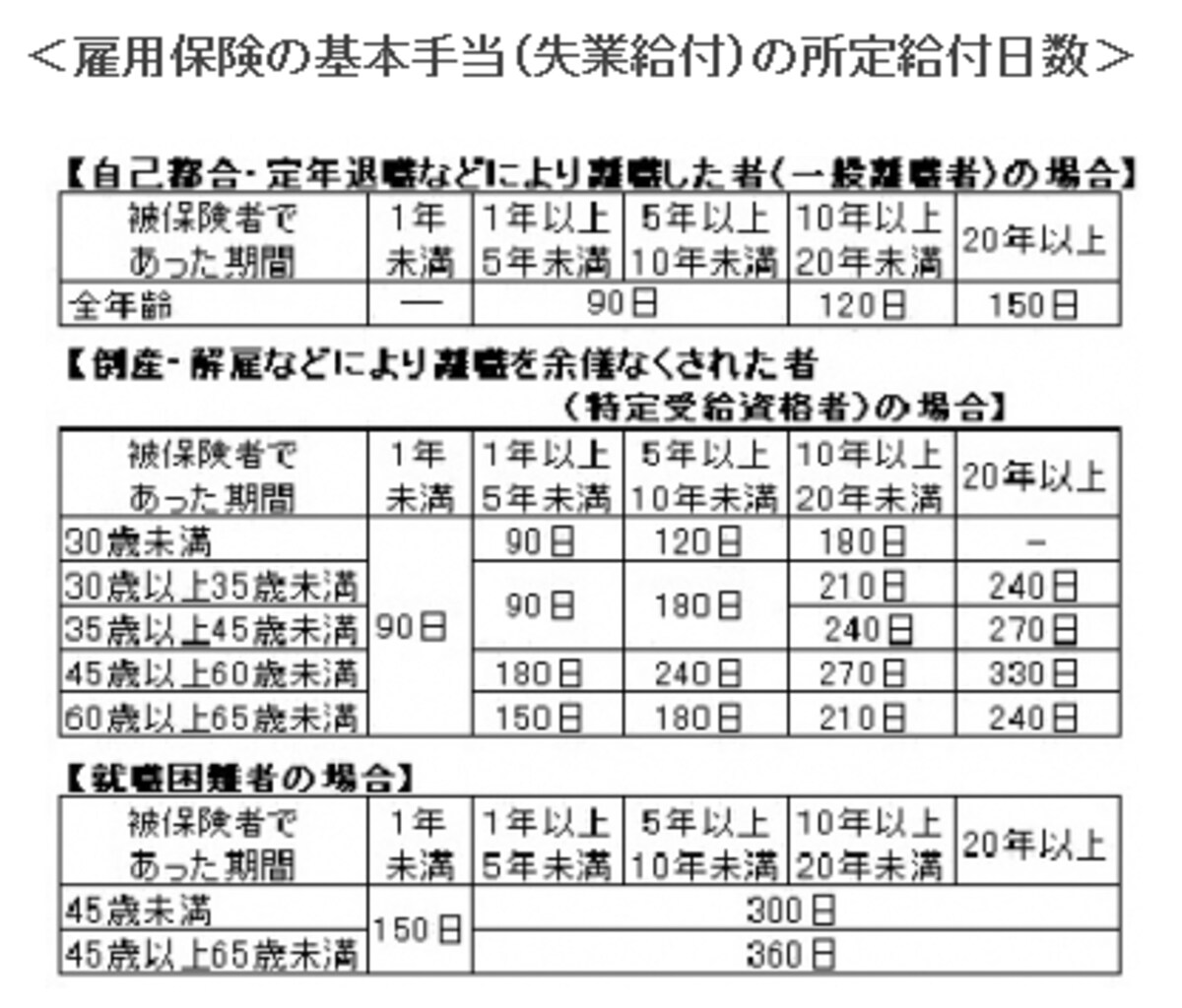 雇用保険の失業給付（基本手当）の給付日数表。90日から360日まで条件によって支給日数が変わる