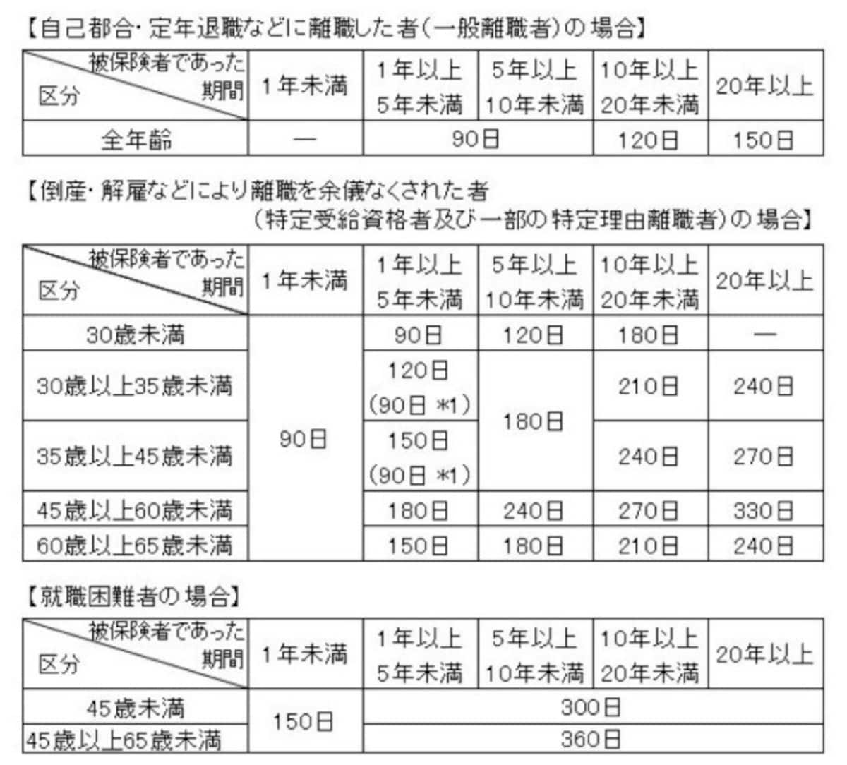 雇用保険の失業給付（基本手当）の給付日数表。90日から360日まで「自己都合」か「解雇」かなど条件によって支給日数が変わる  *1 受給資格に係る離職日が平成29年3月31日以前の場合の日数