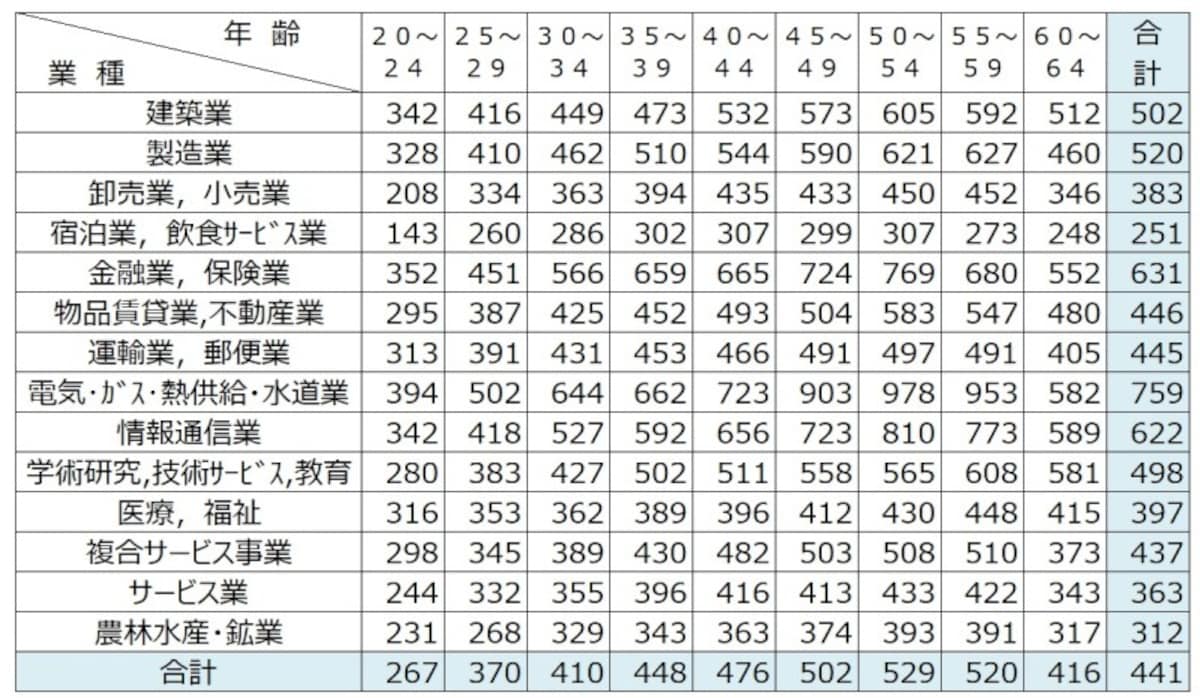 ＜業種別及び年齢階層別の給与額（万円）＞国税庁が調査した民間企業における年間の給与の調査。業種別及び年齢階層別の給与額の平均が出ており、業種によって給与のばらつきがあるのがよくわかる（調査結果から1万円以下を四捨五入し、万円単位に筆者が編集）