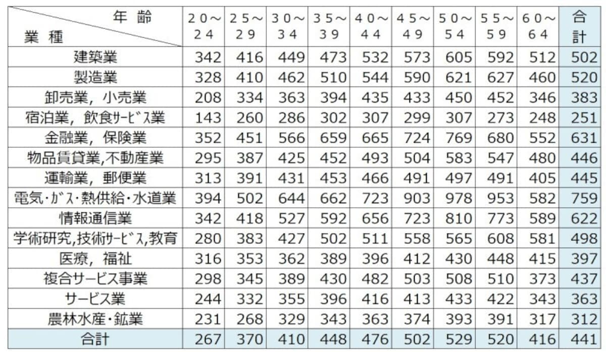 ＜業種別及び年齢階層別の給与額（万円）＞  国税庁が調査した民間企業における年間の給与の調査。業種別及び年齢階層別の給与額の平均が出ており、業種によって給与のばらつきがあるのがよくわかる（調査結果から1万円以下を四捨五入し、万円単位に筆者が編集）