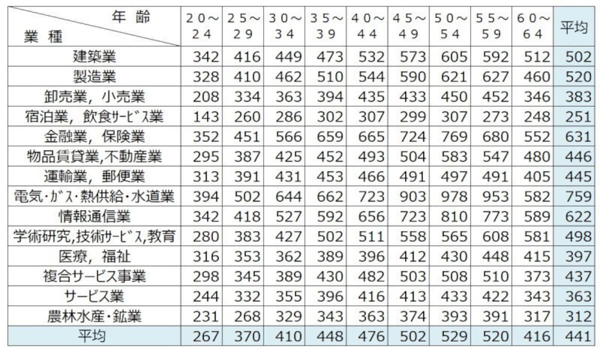 ＜業種別及び年齢階層別の給与額（万円）＞   国税庁が調査した民間企業における年間の給与の調査。業種別及び年齢階層別の給与額の平均が出ており、業種によって給与のばらつきがあるのがよくわかる（調査結果から1万円以下を四捨五入し、万円単位に筆者が編集）