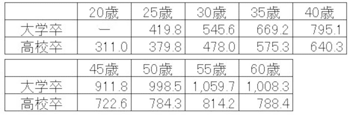 ＜モデル所定内賃金・一時金（年収）　（万円）＞事務・技術（総合職）の大学卒、高校卒のモデル賃金（学校卒業後、同一企業に継続勤務し標準的に昇進した時の賃金）と一時金から年収換算したもの （出典：厚生労働省　令和２年年賃金事情等総合調査）