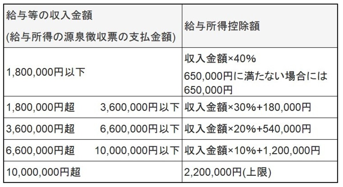 収入金額ごとの給与所得控除額（平成29年分～平成30年分）。ただし、給与等の収入金額が660万円未満の場合には、別の表で計算されるが、およそこの表の金額となる 