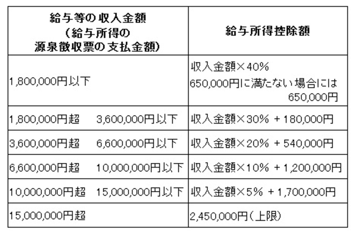 収入金額ごとの給与所得控除額（平成25年分以後）。ただし、給与等の収入金額が660万円未満の場合には、別の表で計算されるが、およそこの表の金額となる