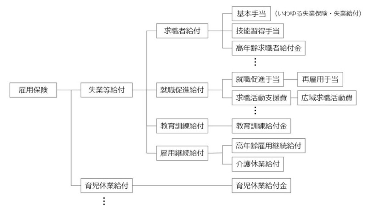  雇用保険の主な制度。一般的に失業保険といわれるのが「基本手当」。その他にも就職促進や教育訓練、雇用継続のための給付制度がある
