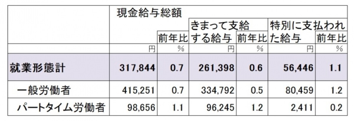 平成29年度分の毎月勤労統計調査（従業員5人以上の事業所対象）より、就業形態別の給与額。 「きまって支給する給与」には所定内給与（時間あたり給与）と所定外給与（時間外手当等）が含まれる。「特別に支払われた給与」はボーナス等を1か月あたりに換算したもの（出典：厚生労働省）（クリックで拡大表示）