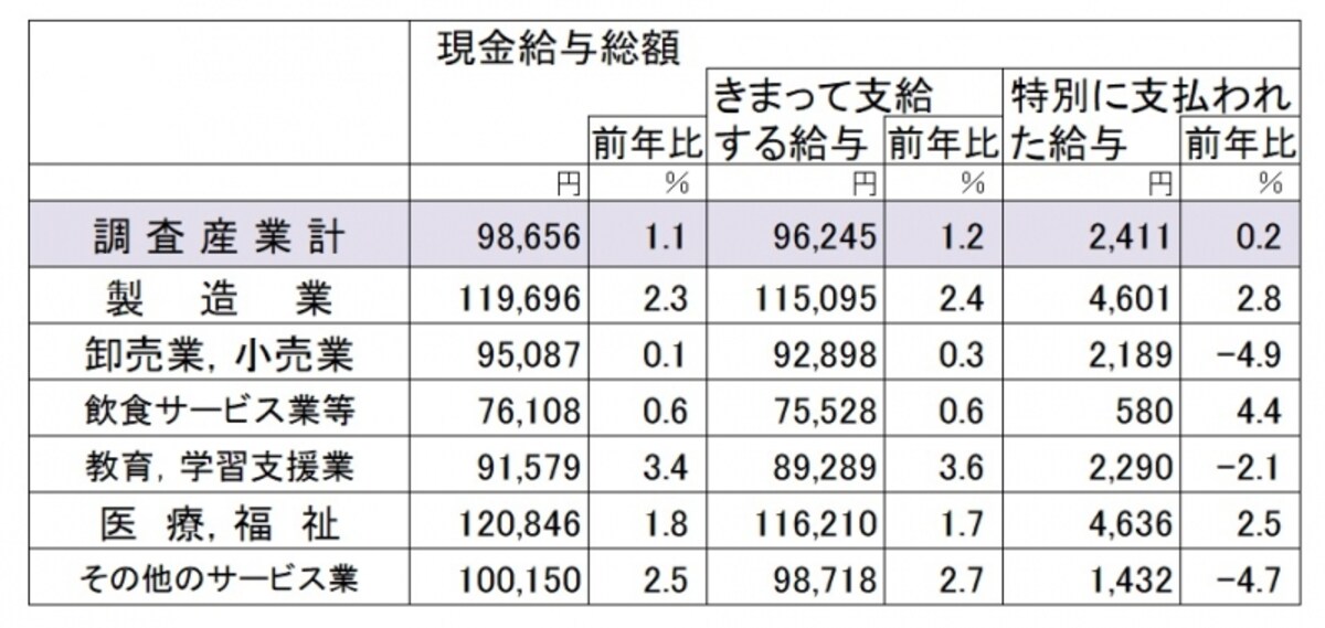 平成29年度分の毎月勤労統計調査（従業員5人以上の事業所対象）より、パートタイム労働者の給与額と産業別（労働者数が概ね100万人を超える産業）の給与額。 （出典：厚生労働省）（クリックで拡大表示）