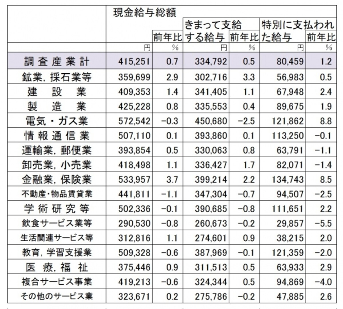 平成29年度分の毎月勤労統計調査（従業員5人以上の事業所対象）より、一般労働者の産業別給与額 （出典：厚生労働省）（クリックで拡大表示）