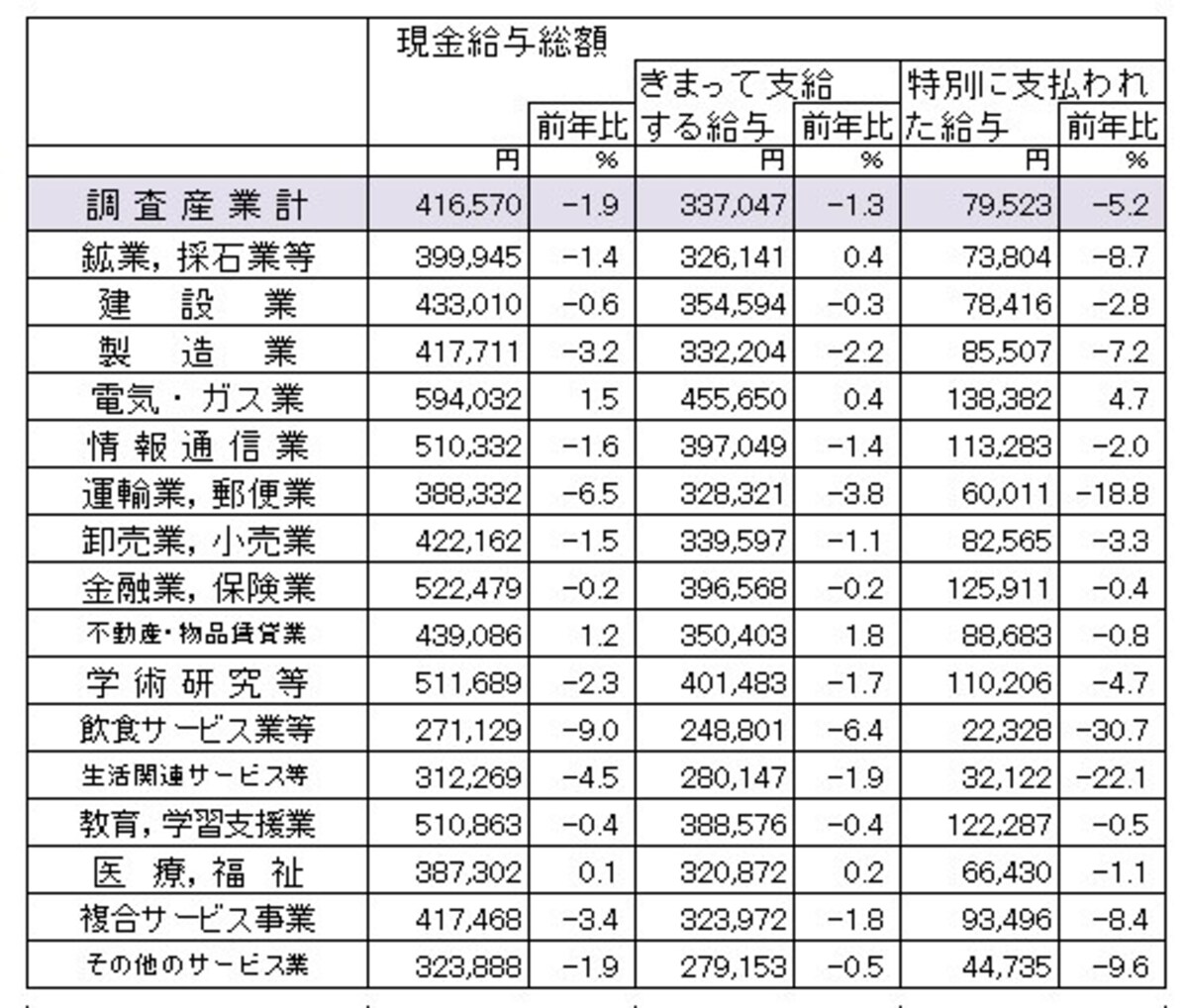 令和2年度分の毎月勤労統計調査（従業員5人以上の事業所対象）より、パートタイム労働者の給与額と産業別（労働者数が概ね100万人を超える産業）の給与額。 （出典：厚生労働省）（クリックで拡大表示）