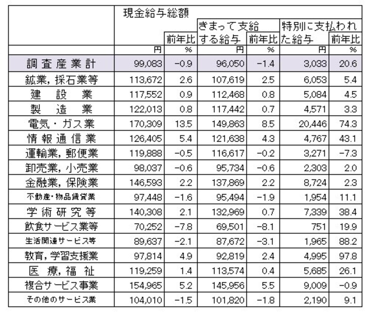 令和2年度分の毎月勤労統計調査（従業員5人以上の事業所対象）より、一般労働者の産業別給与額 （出典：厚生労働省）（クリックで拡大表示）