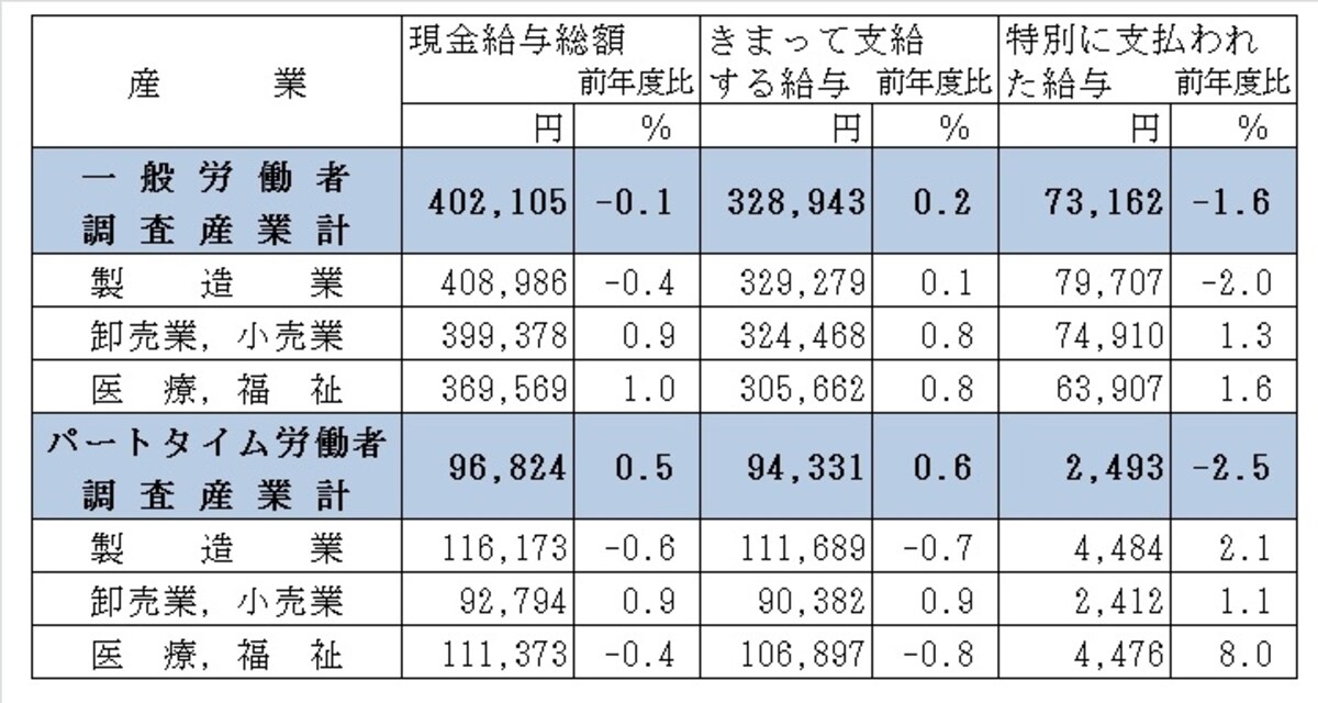 平成24年度分の毎月勤労統計調査（従業員5人以上の事業所対象）（出典：厚生労働省）
