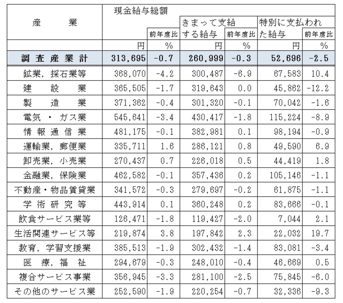平成24年度分の毎月勤労統計調査（従業員5人以上の事業所対象）（出典：厚生労働省）