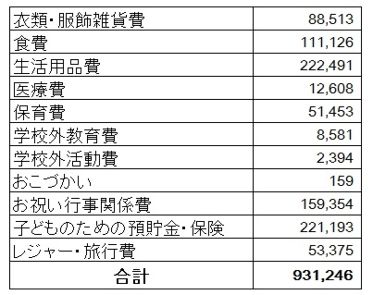 0歳第1子にかかる年間子育て平均費用（円） 保育費は保育所に通っている対象者人のみ回答。上記の費用別金額は対象者全体による平均値。 （出典：内閣府「平成21年度インターネットによる子育て費用に関する調査」）