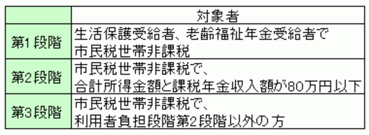 ＜介護保険　施設サービスの居住費及び食費に係る利用者負担者段階＞介護保険で施設サービスを受ける時、所得に応じて負担限度額が決められる。表は、その負担限度額が決められる所得層 