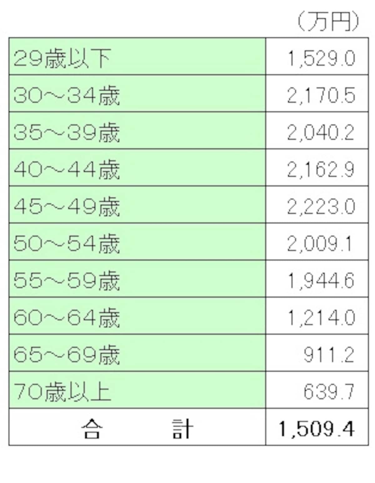 ＜世帯主の普通死亡保険金（世帯主の年齢別）＞ 世帯主の死亡保険金を世帯主の年齢別に見ると、現役時代は2000万円程度の加入