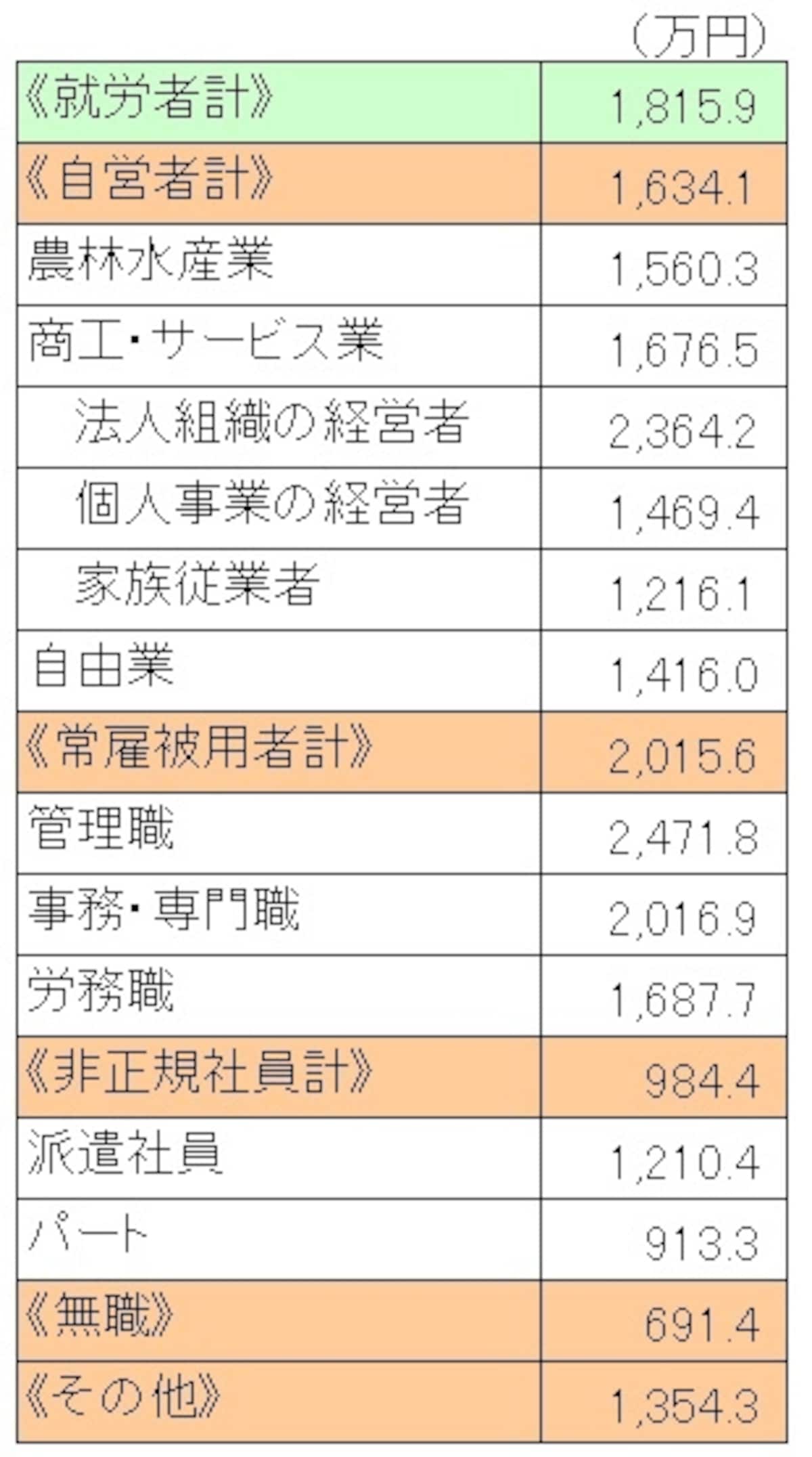 ＜世帯主の普通死亡保険金（世帯主の職業別）＞ 会社員（常雇被用者）が2015万円と高くなっている。中でも管理職は2471万円と際立っている。法人組織の経営者が2364万円と保険金が一番高い