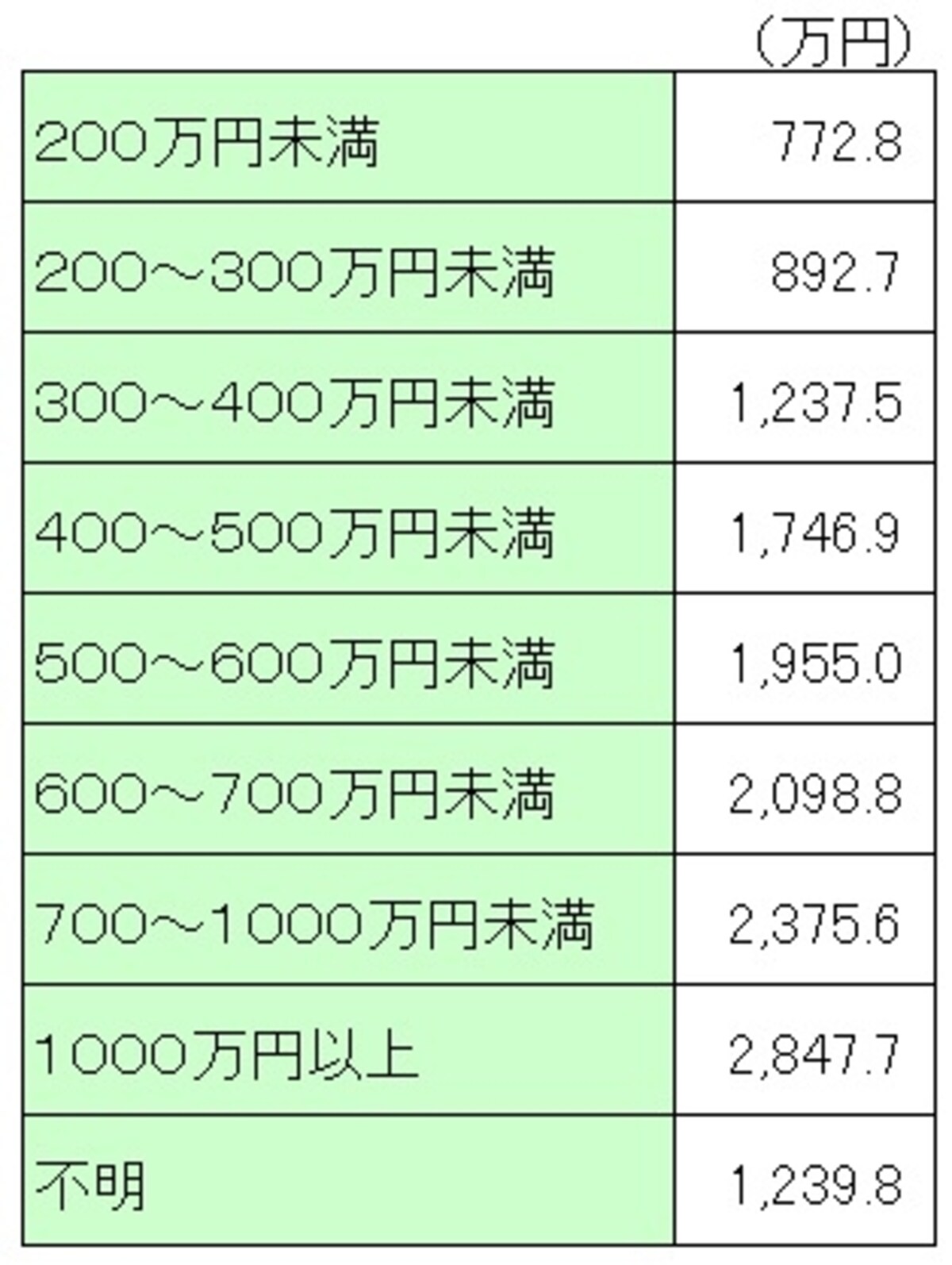 ＜世帯主の普通死亡保険金（世帯主の年収別）＞  年収と保険金はきれいに比例している