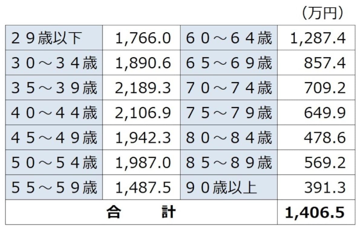 ＜世帯主の普通死亡保険金（世帯主の年齢別）＞ 世帯主の普通死亡保険金を世帯主の年齢別に見ると、現役時代は2000万円程度の加入。「平成30年度 生命保険に関する全国実態調査（生活保険文化センター）」