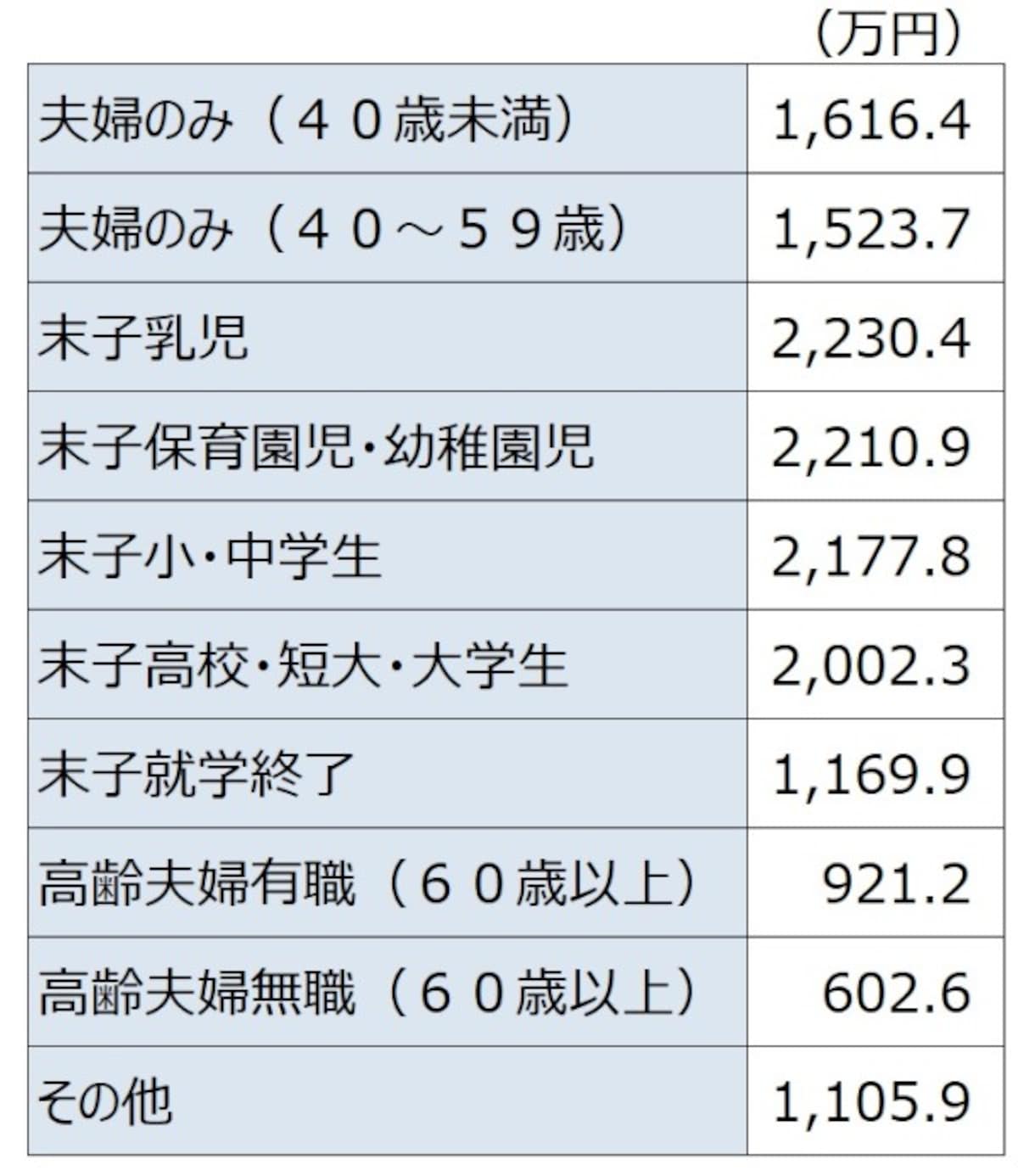 ＜世帯主の普通死亡保険金（ライフステージ別）＞ ライフステージ別に世帯主の死亡保険金を見ると、末子が乳児の時ピーク。末子の就学終了とともに、保険金額は1000万円ほどダウン。子どもの成長と保険金額は密接な関係がある。「平成30年度 生命保険に関する全国実態調査（生活保険文化センター）」