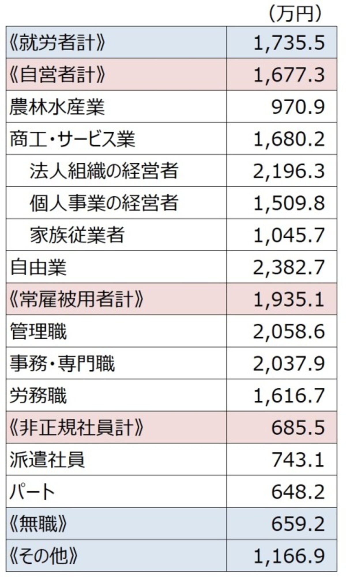 ＜世帯主の普通死亡保険金（世帯主の職業別）＞ 会社員（常雇被用者）が1935万円と高くなっている。中でも管理職は2058万円と高い。また、自由業が2382万円と保険金が一番高い。「平成30年度 生命保険に関する全国実態調査（生活保険文化センター）」