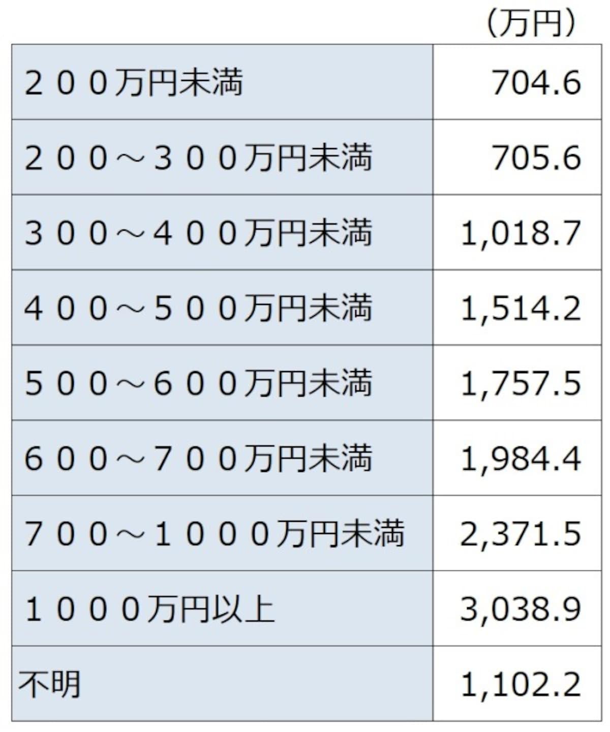＜世帯主の普通死亡保険金（世帯主の年収別）＞ 年収と保険金はきれいに比例している。「平成30年度 生命保険に関する全国実態調査（生活保険文化センター）」