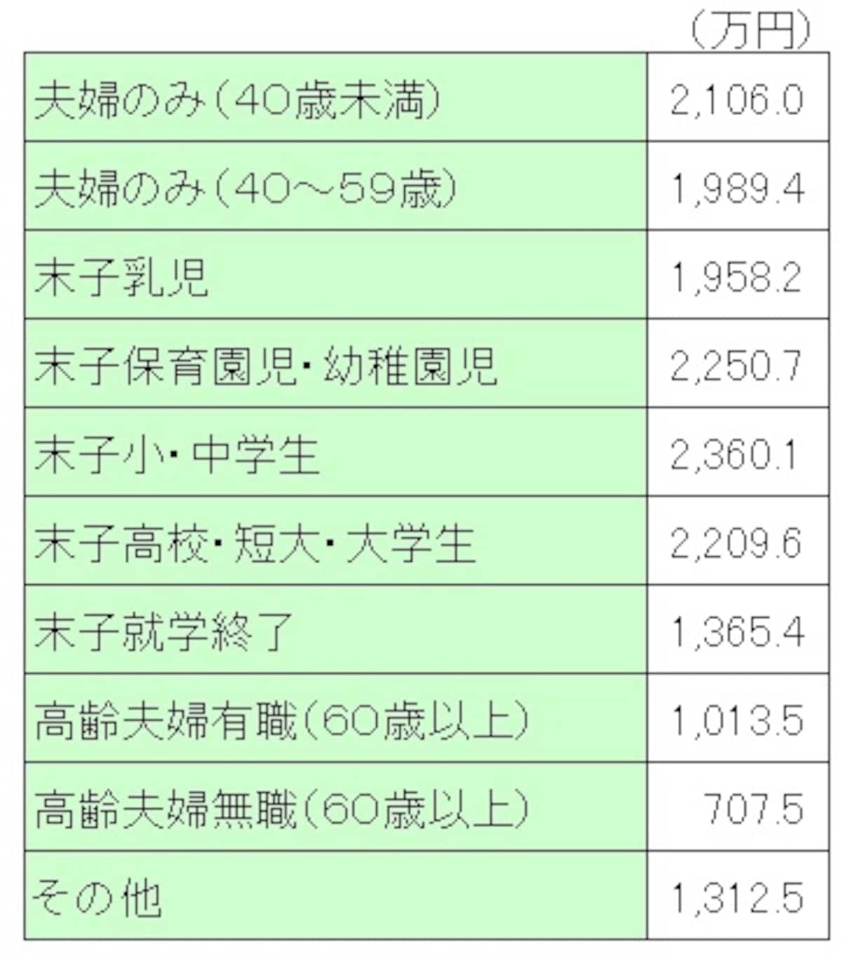＜世帯主の普通死亡保険金（ライフステージ別）＞ ライフステージ別に世帯主の死亡保険金を見ると、末子が小中学生の時がピーク。末子の就学終了とともに、保険金額は1000万円ほどダウン。子どもの成長と保険金額は密接な関係がある