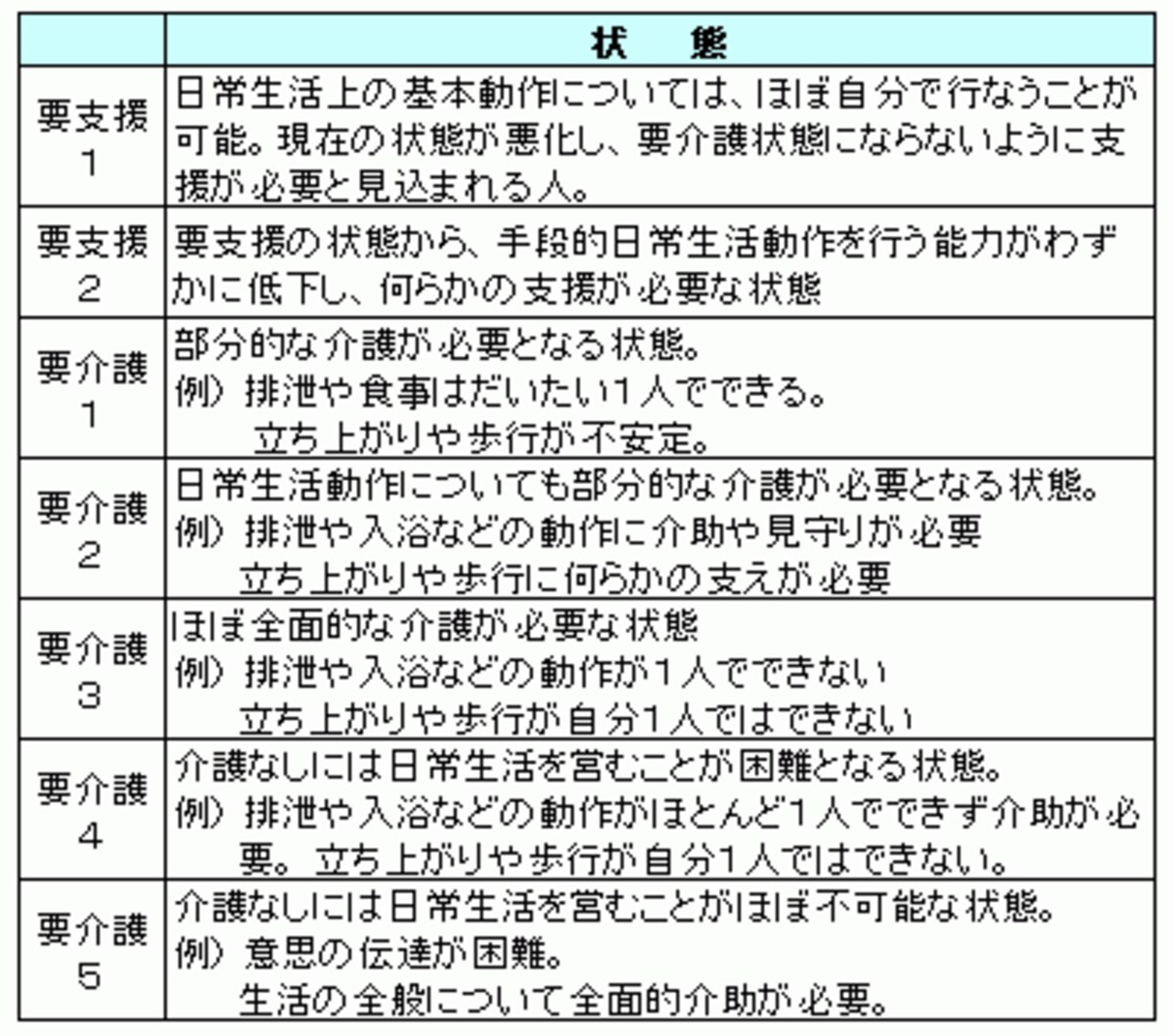 ＜介護保険 要介護状態区分認定のめやす＞ 介護保険を受けるためには、要支援１から要介護５までに認定してもらわないといけない。この区分によって、受けられる介護保険のサービスが変わってくる
