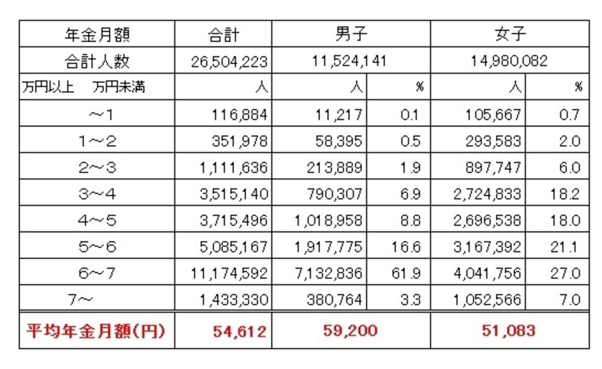 平均金額は男子の5万9000円なのに対して、女子は5万1000円。女子は3万円台からばらついているのが目立つ（出典：厚生労働省年金局「平成23年度　厚生年金保険・国民年金事業の概況」）