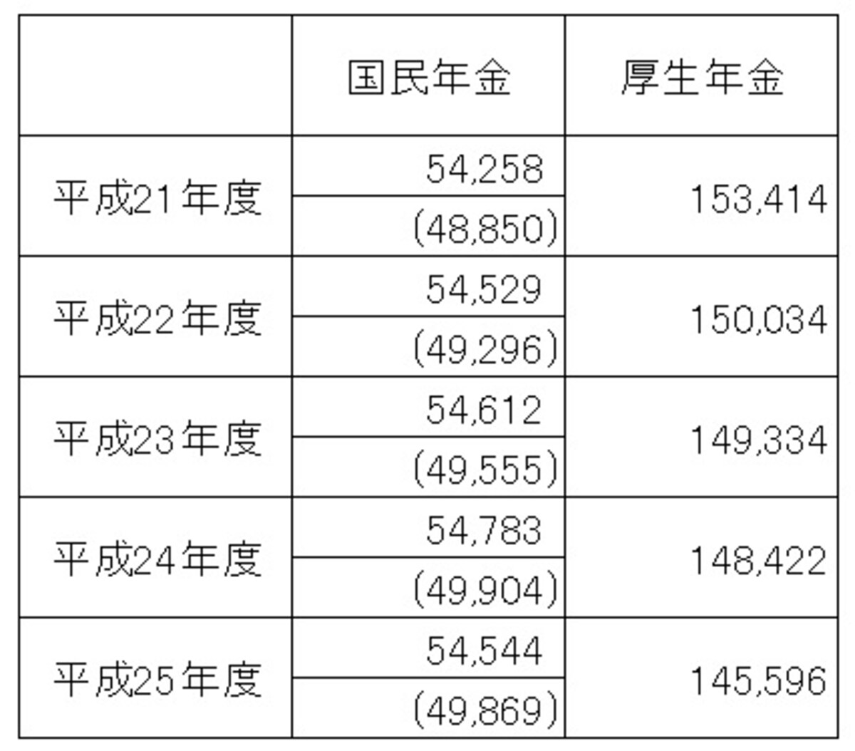 平成25年度の国民年金受給権者の平均年金額は5万4544円だが、厚生年金の受給権をもっていない人は14万5596円　※( )内は厚生年金保険の受給権を有しない基礎年金受給者　（出典：厚生労働省年金局「平成25年度　厚生年金保険・国民年金事業の概況」）