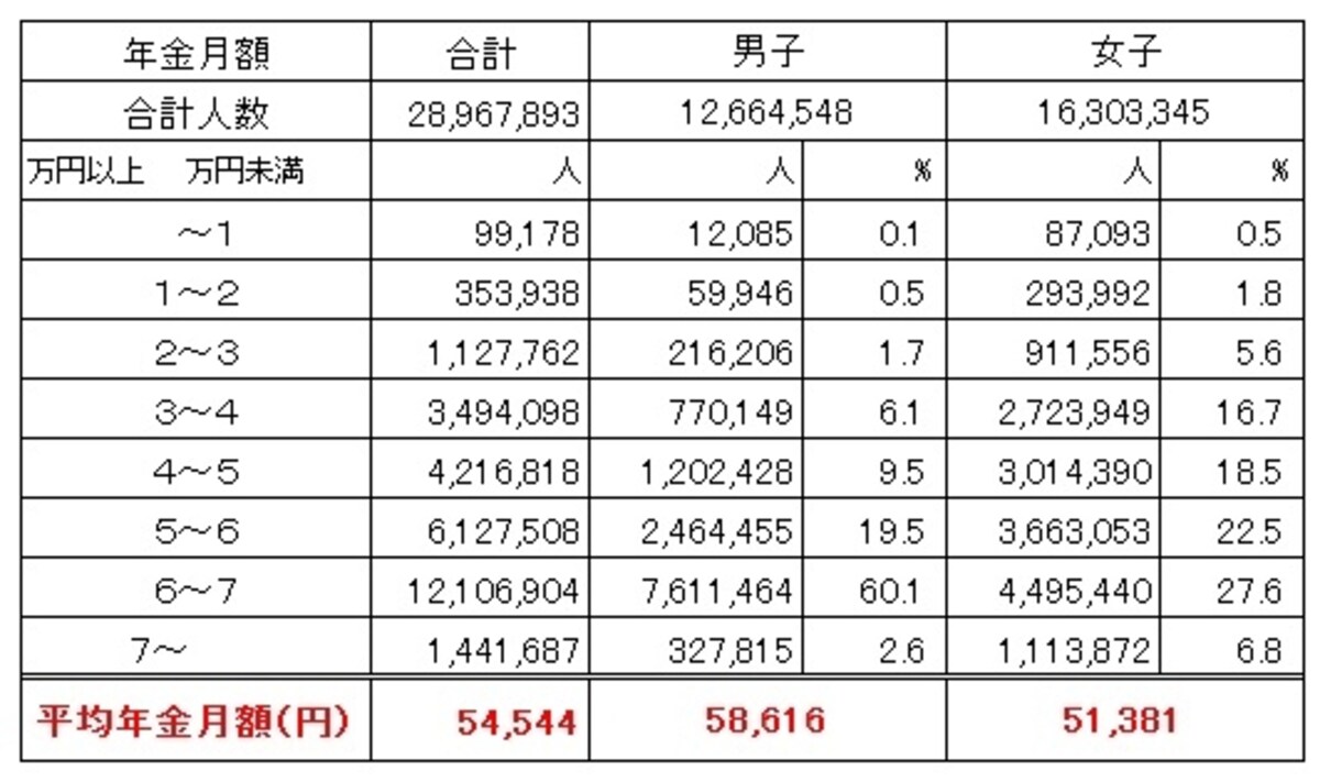 平均金額は男子の5万8616円なのに対して、女子は5万1381円。女子は3万円台からばらついているのが目立つ（出典：厚生労働省年金局「平成25年度　厚生年金保険・国民年金事業の概況」）