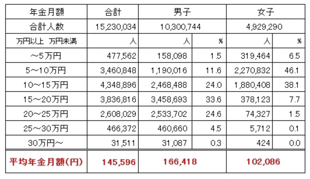 平均年金額は月額14万5596円と、国民年金の受給額よりはるかに高い。男子は16万6000円、女子は10万2000円と、男女間での受給額の差が大きくなっている （出典：厚生労働省年金局「平成25年度　厚生年金保険・国民年金事業の概況」）