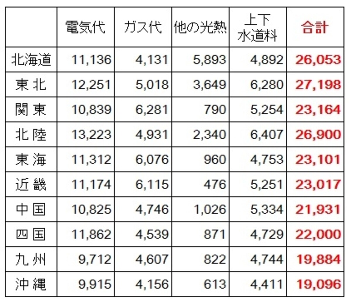 <地方別の1か月の水道光熱費(2人以上の世帯)(円)> 地方別の水道光熱費。沖縄や九州が2万円未満と他の地域より安くなっている。逆に東北、北海道、北陸では2万6千円以上となっており地方によって差があるのがわかる (出典:総務省「家計調査(平成27年)」)