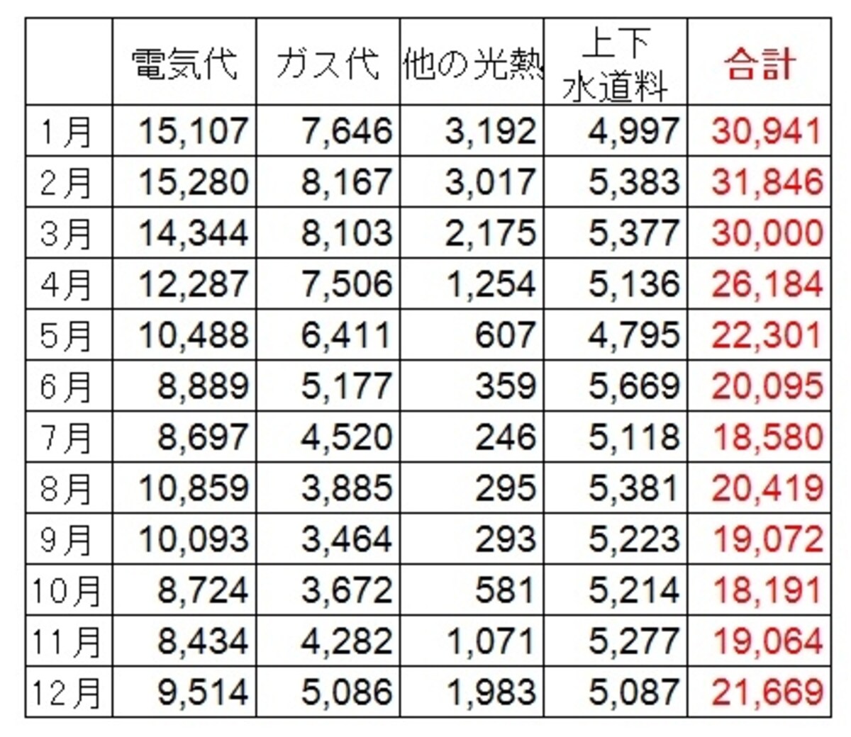 <水道光熱費の平均費用(2人以上の世帯・月別)(円)> 2人以上の世帯での月別の水道光熱費。冬と初夏では1万円以上の差がでている。主に電気代の増減が大きな原因 (出典:総務省「家計調査(平成27年)」)