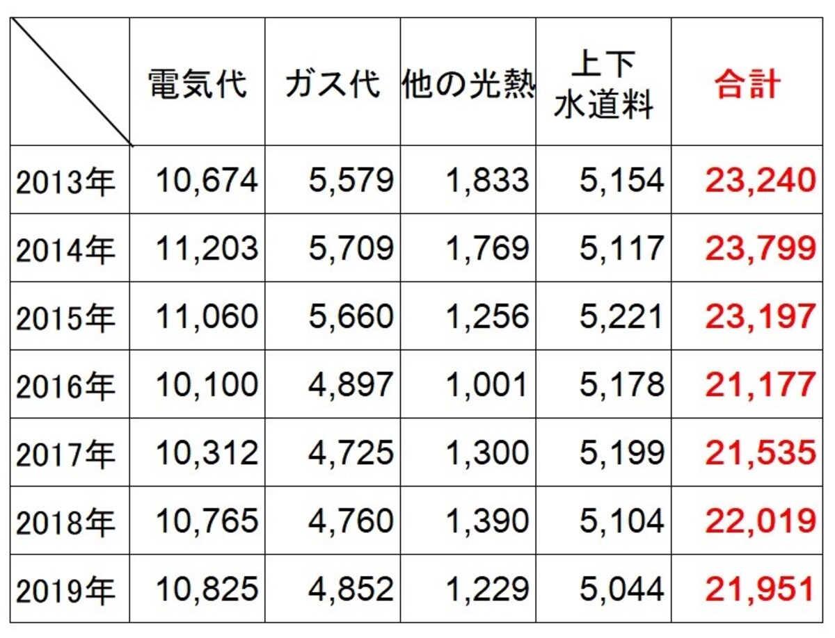<水道光熱費の費用(2人以上の世帯・年別)(円)> 2人以上の世帯での2013年から2019年の年別の1か月の水道光熱費。合計は減少傾向にあり、特にガス、他の光熱の減少が目立つ。(出典:総務省「家計調査(2019年)」)