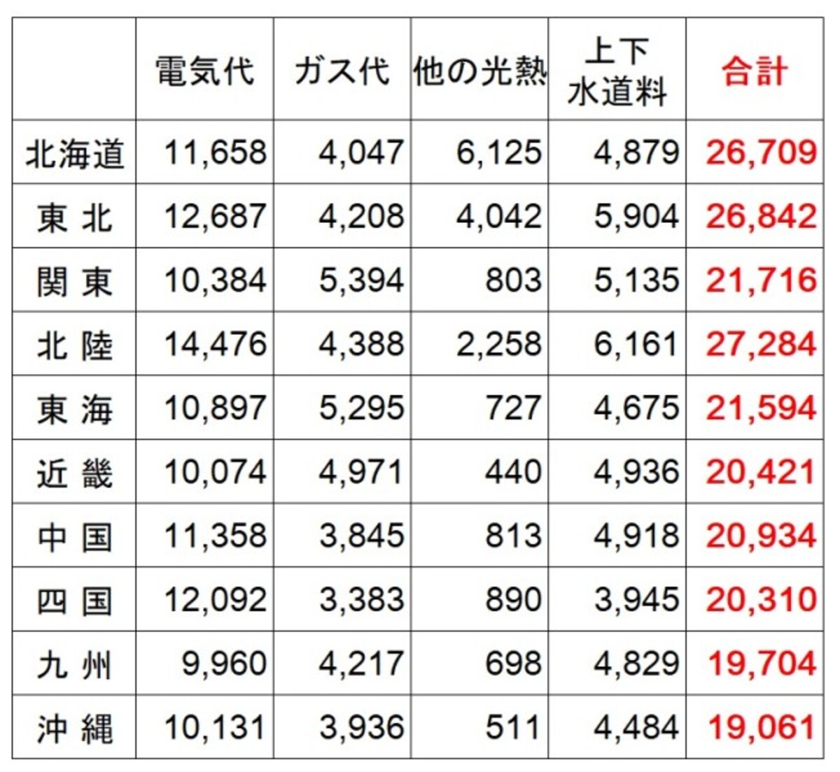 <地方別の1か月の水道光熱費(2人以上の世帯)(円)> 地方別の水道光熱費。沖縄や九州が2万円未満と他の地域より安くなっている。逆に北陸では2万7千円以上となっており地方によって差があるのがわかる (出典:総務省「家計調査(2019年)」)