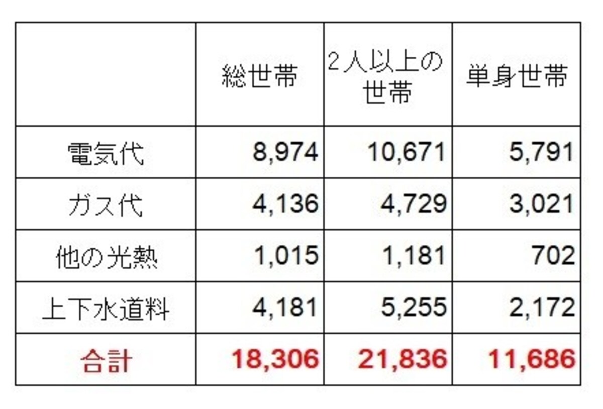 <水道光熱費の平均費用(月あたり)(円)> 水道光熱費の平均支出。平均総額は約1万8306円とかなりの支出になっているのがわかる。単身世帯でも1万1686円となっており、新生活を始める人は要注意 (出典:総務省「家計調査(2020年)」)