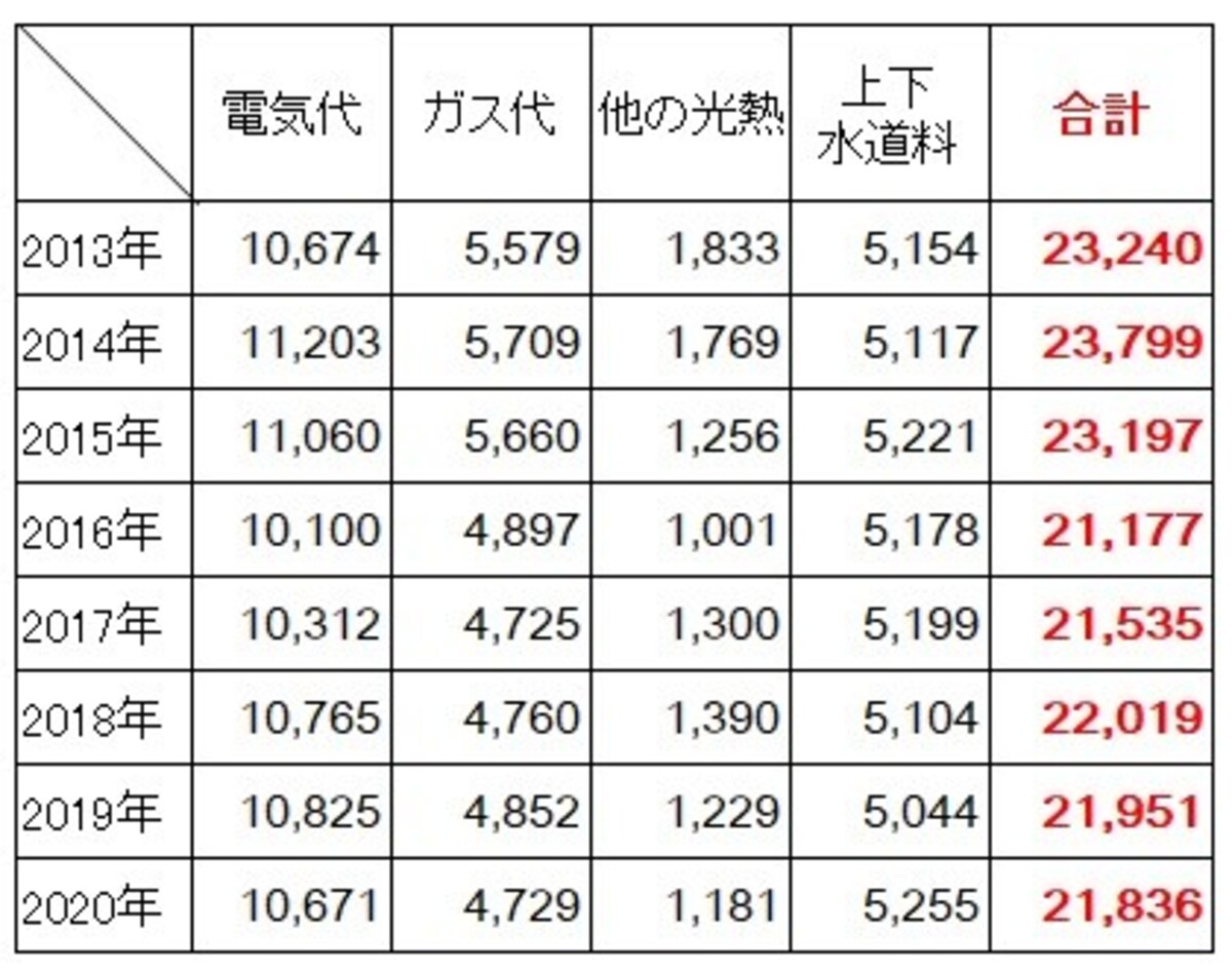 <水道光熱費の費用(2人以上の世帯・年別)(円)> 2人以上の世帯での2013年から2020年の年別の1か月の水道光熱費。合計は減少傾向にあり、特にガス、他の光熱の減少が目立つ。(出典:総務省「家計調査(2020年)」)